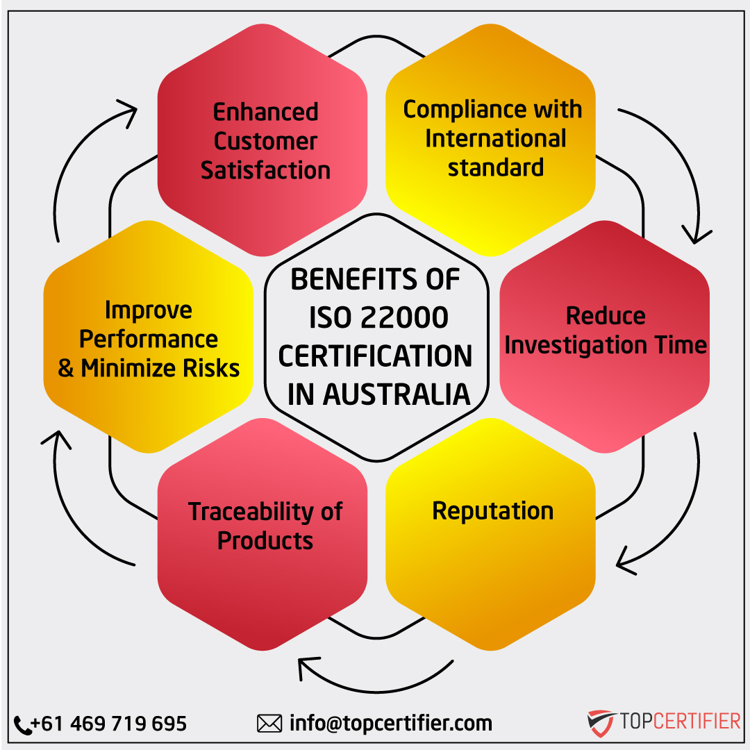 iso 22000 certification in Australia