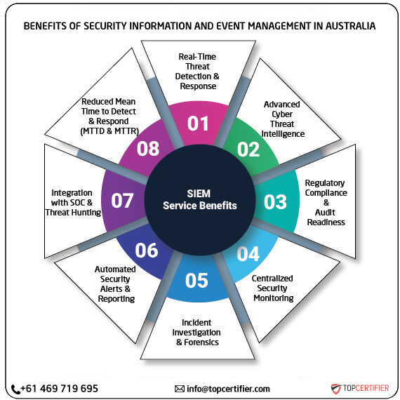 SIEM certification in australia